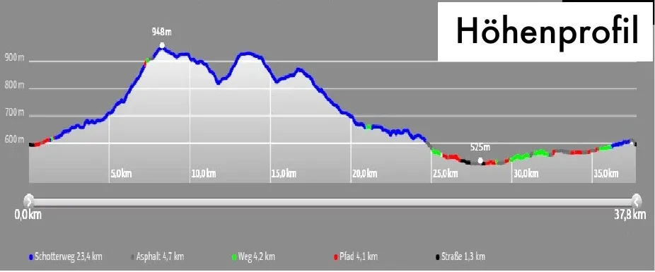 Höhenprofil der T4-Ruhestein-Radtour: 37,8 km, 603 Höhenmeter.