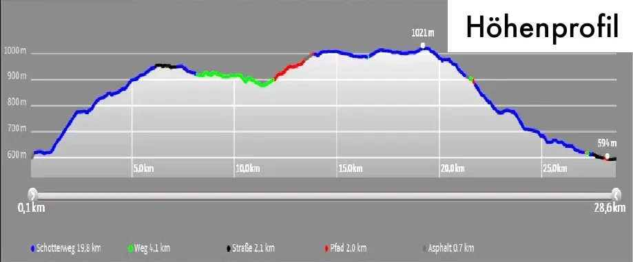 Höhenprofil der Zuflucht-Ruhestein-Radtour: 28,6 km, 506 Höhenmeter.