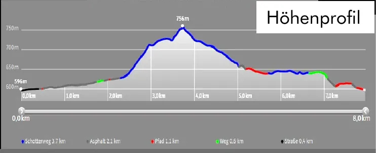 Höhenprofil der Wanderung ins Buhlbachtal: 8,0 km, 161 Höhenmeter, höchster Punkt 756 m.