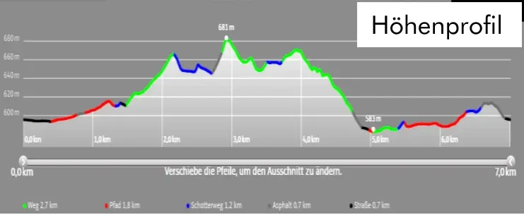 Höhenprofil der Rundwanderung um Obertal: 7,0 km, 119 Höhenmeter.