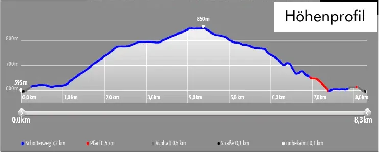 Höhenprofil der Wanderung zur Walterhütte: 8,3 km, 254 Höhenmeter, höchster Punkt 850 m.