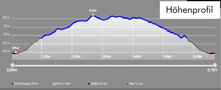 Höhenprofil der Wanderung zur Wolkenhütte: 6,7 km, 225 Höhenmeter, höchster Punkt 818 m.