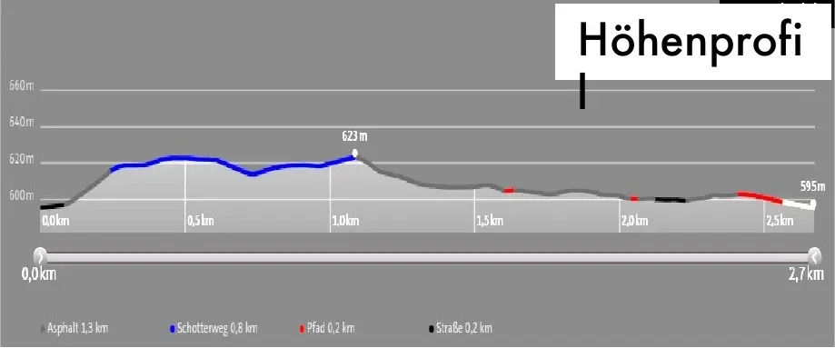 Höhenprofil der Laufstrecke Engel-Runde: 2,7 km, 28 Höhenmeter.