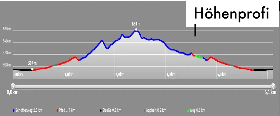 Höhenprofil der Laufstrecke Häusle-Rundweg: 5,1 km, 67 Höhenmeter.