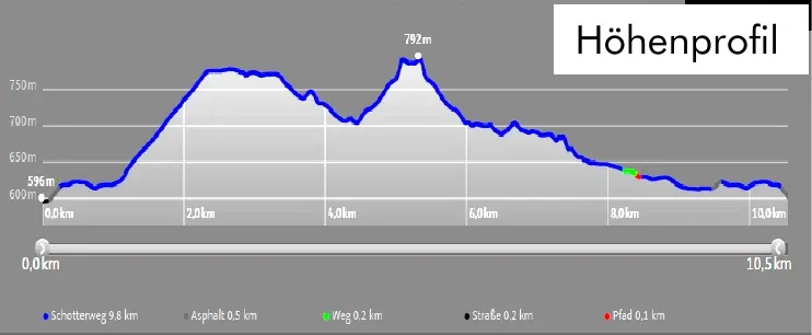 Höhenprofil der Wanderung zum Buhlbachsee: 10,6 km, 271 Höhenmeter, höchster Punkt 792 m.