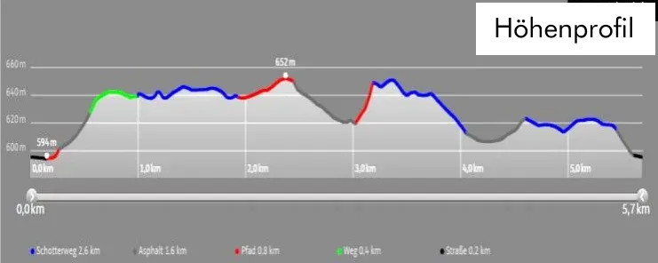 Höhenprofil des Heilklimawegs Buhlbachtal: 5,7 km, 89 Höhenmeter.