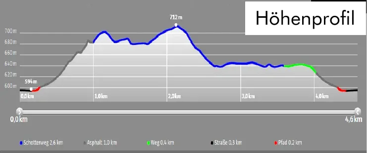 Höhenprofil der Wanderung Hirschauer Wald: 5,0 km, 120 Höhenmeter, höchster Punkt 712 m.