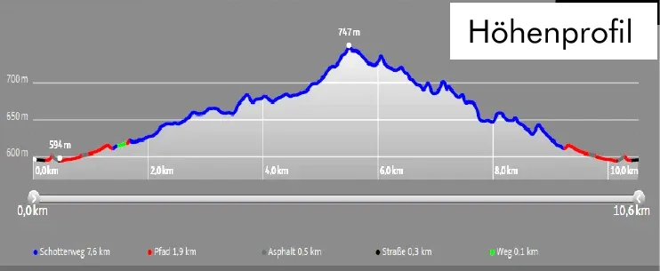 Höhenprofil der Tour ins Rotmurgtal: 10,4 km, 155 Höhenmeter, höchster Punkt 747 m.