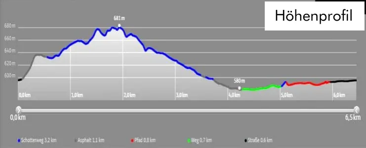 Höhenprofil des Terrainkurwegs Ilgenbachtal: 6,5 km, 101 Höhenmeter.