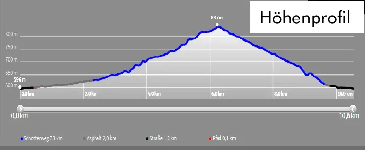 Höhenprofil der Tour de Rechtmurg: 10,6 km, 242 Höhenmeter, höchster Punkt 837 m.